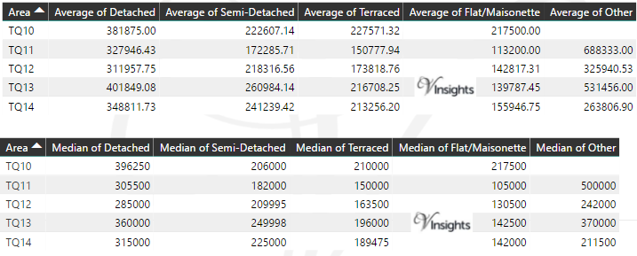 TQ Property Market - Average & Median Sales Price By Postcode